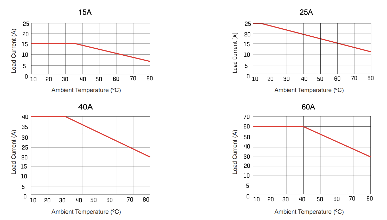 Thermal Derating Curve