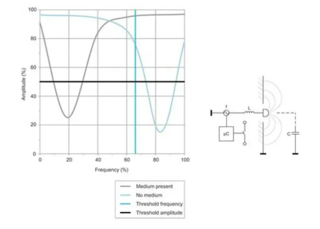 Frequency-Sweep Technology