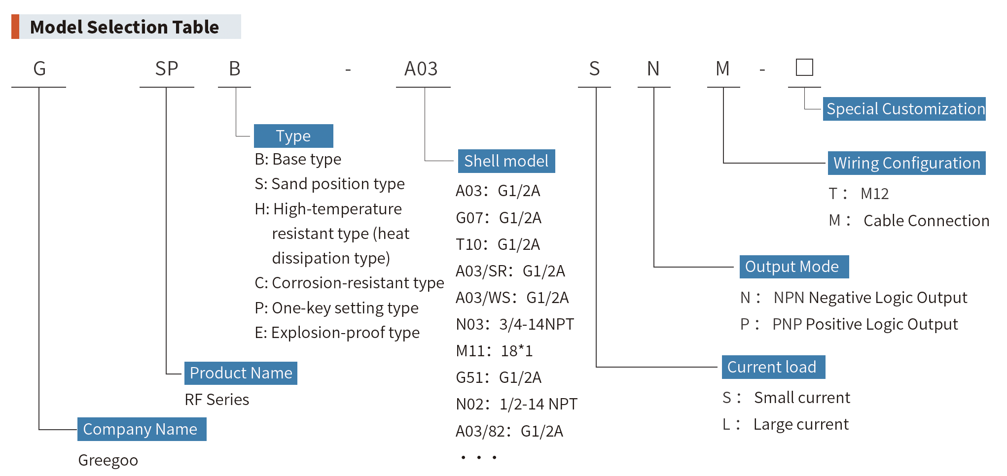 BLS sensor model selection